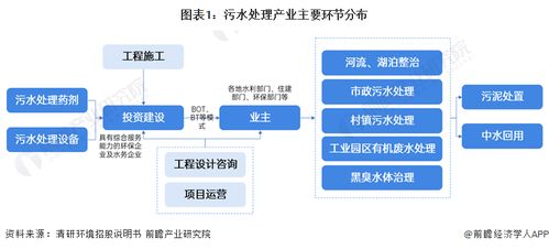 預見2024 2024年中國污水處理產業全景圖譜 附市場現狀 競爭格局和發展趨勢等