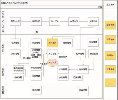 【電商干貨】電商產品自營B2C和平臺B2C的區別