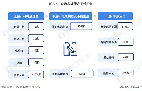 重磅 2023年珠海市儲能產業鏈全景圖譜 附產業政策 產業鏈現狀圖譜 產業資源空間布局 產業鏈發展規劃