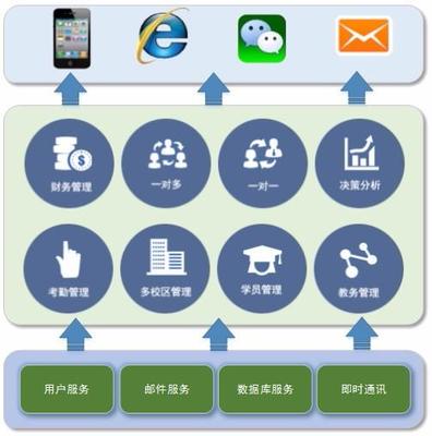 深圳教務管理軟件開發