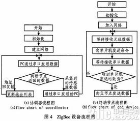 基于zigbee網絡的蔬菜工廠監控系統