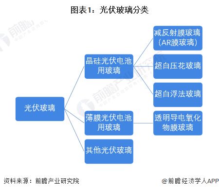 預見2024 2024年中國光伏玻璃行業全景圖譜 附市場現狀 競爭格局和發展趨勢等