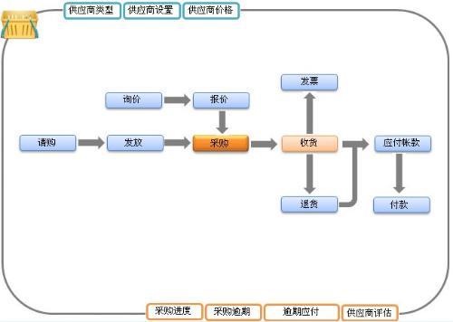 erp企業管理系統開發流程