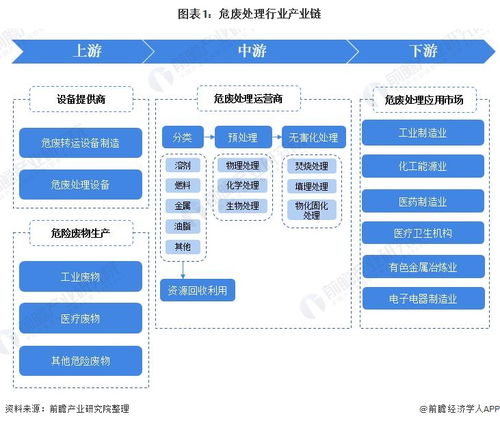 危廢處理行業產業鏈全景梳理及區域熱力地圖