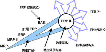 erp的新發展 erp ii