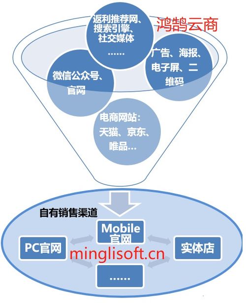 六 全渠道電商對于外部引流通過系統記錄來源 java版spring cloud springboot mybatis uniapp b2b2c 多商戶入駐商城 直播 電子商務