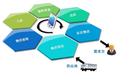 倉(cāng)庫(kù)ERP系統(tǒng)開發(fā)方案