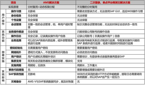 sap 用戶賬號管理系統(tǒng)