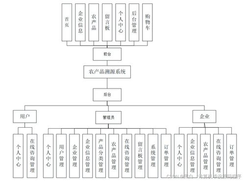 java php node.js python農(nóng)產(chǎn)品溯源系統(tǒng)