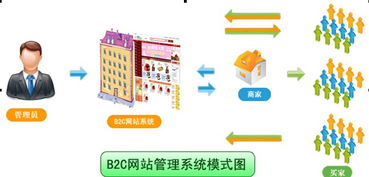 b2c商貿(mào)系統(tǒng)