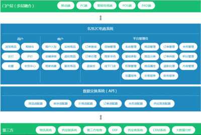 多用戶商城系統(tǒng)、B2C商城系統(tǒng)、B2B2C商城系統(tǒng)開(kāi)發(fā)