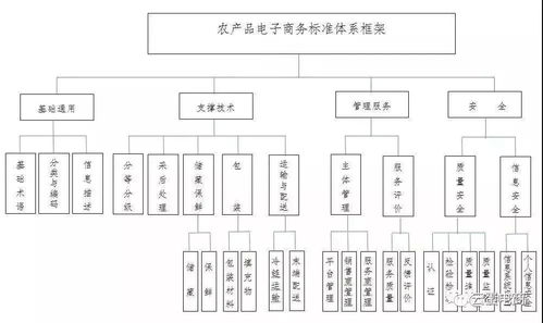 農產品電商標準體系怎么建 七部委的指導意見來了